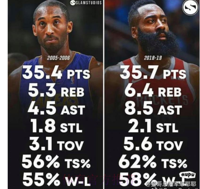 巅峰科比和巅峰哈登谁更强？美媒对比13项数据，差距一目了然